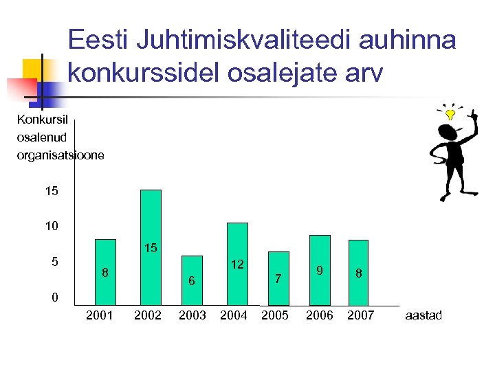 Eesti Juhtimiskvaliteedi auhinna konkurssidel osalejate arv Konkursil osalenud organisatsioone 15 10 15 5 12