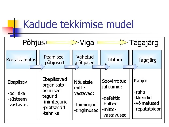 Kadude tekkimise mudel Põhjus Korrastamatus Ebapiisav: -poliitika -süsteem -vastavus Peamised põhjused Ebapiisavad organisatsioonilised tegurid: