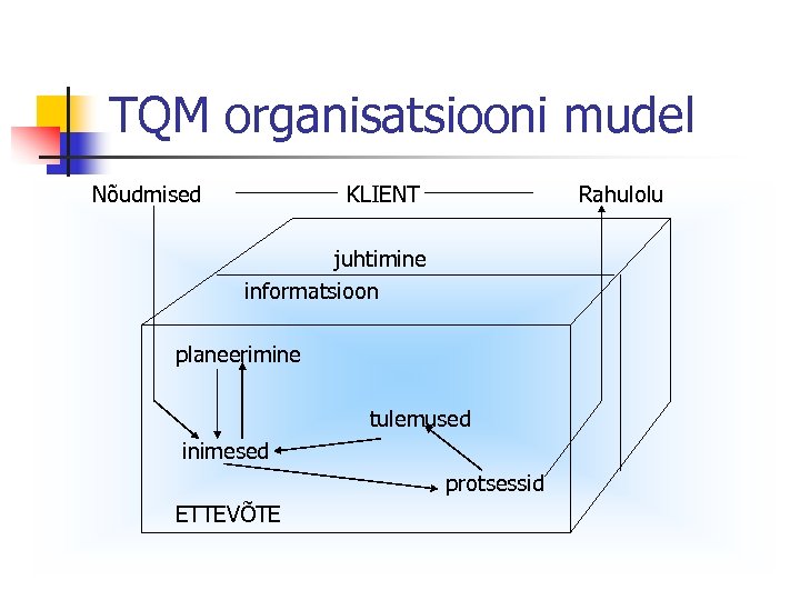 TQM organisatsiooni mudel Nõudmised KLIENT Rahulolu juhtimine informatsioon planeerimine tulemused inimesed protsessid ETTEVÕTE 