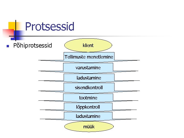 Protsessid n Põhiprotsessid klient Tellimuste menetlemine varustamine ladustamine sisendkontroll tootmine lõppkontroll ladustamine müük 