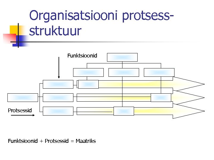 Organisatsiooni protsessstruktuur Funktsioonid Protsessid Funktsioonid + Protsessid = Maatriks 