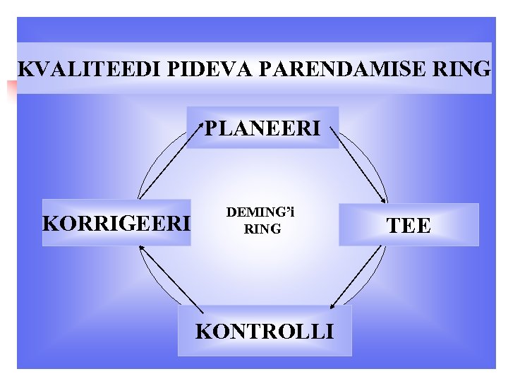 KVALITEEDI PIDEVA PARENDAMISE RING PLANEERI KORRIGEERI DEMING’i RING KONTROLLI TEE 