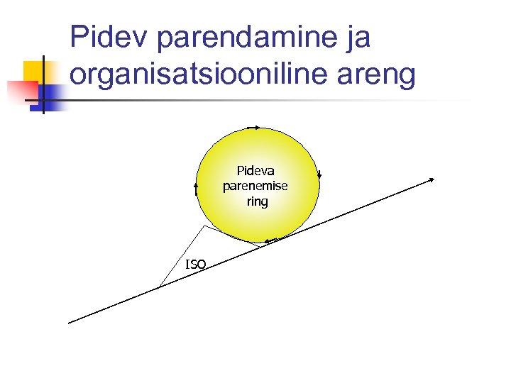 Pidev parendamine ja organisatsiooniline areng Pideva parenemise ring ISO 