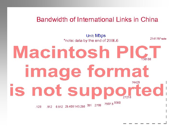 Bandwidth of International Links in China Unit: Mbps *note: data by the end of