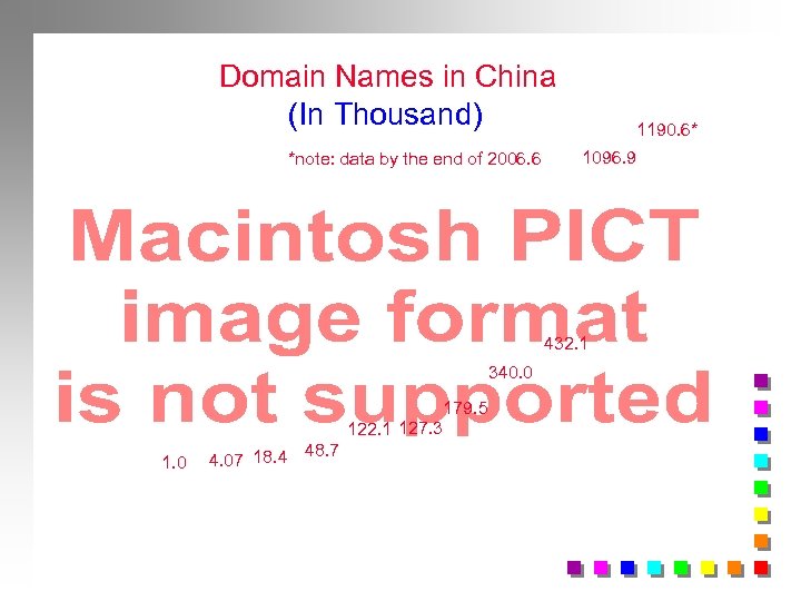 Domain Names in China (In Thousand) *note: data by the end of 2006. 6