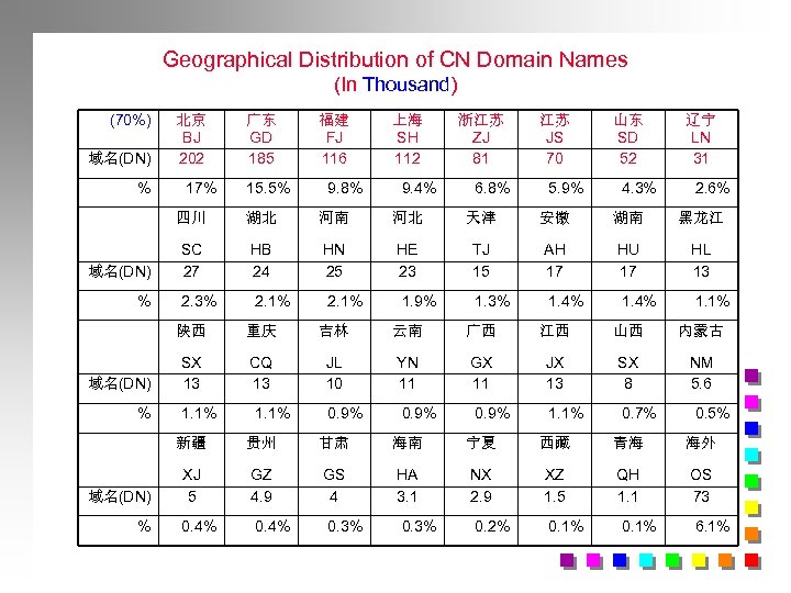 Geographical Distribution of CN Domain Names (In Thousand) (70%) 域名(DN) % 北京 BJ 202