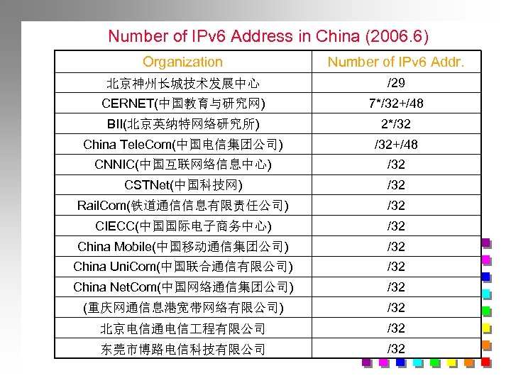 Number of IPv 6 Address in China (2006. 6) Organization Number of IPv 6