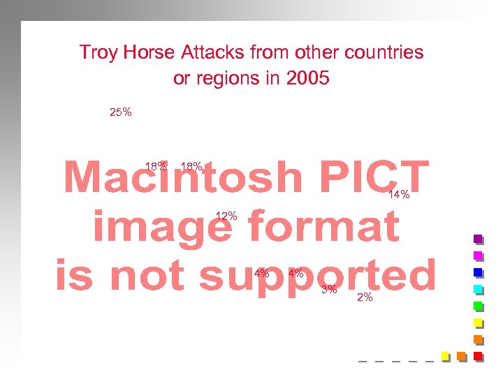 Troy Horse Attacks from other countries or regions in 2005 25% 18% 14% 12%