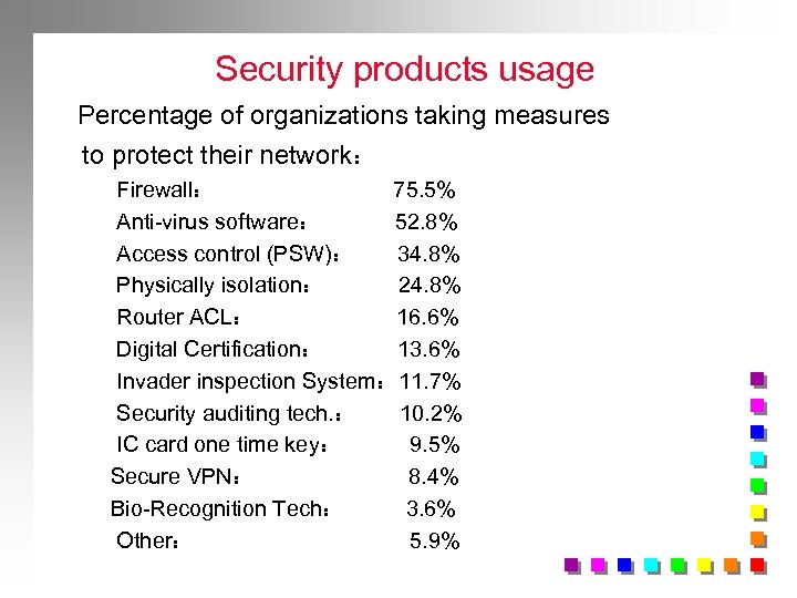 Security products usage Percentage of organizations taking measures to protect their network： Firewall： 75.
