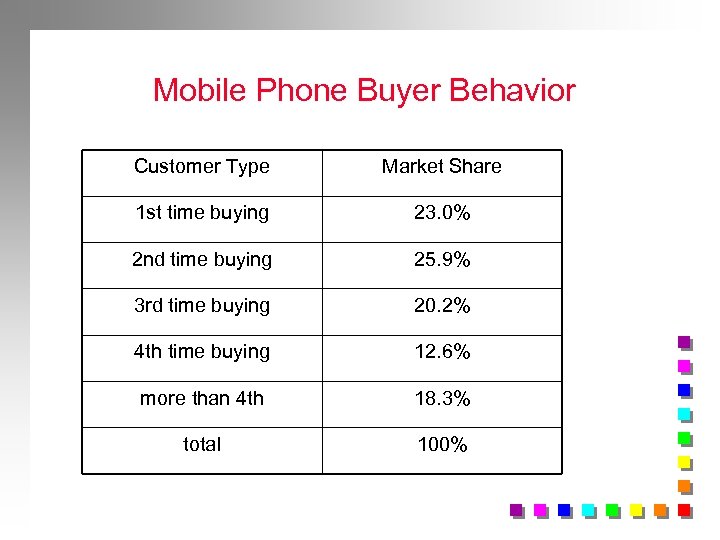 Mobile Phone Buyer Behavior Customer Type Market Share 1 st time buying 23. 0%