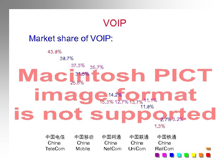 VOIP Market share of VOIP: 43. 9% 39. 7% 37. 3% 35. 7% 31.