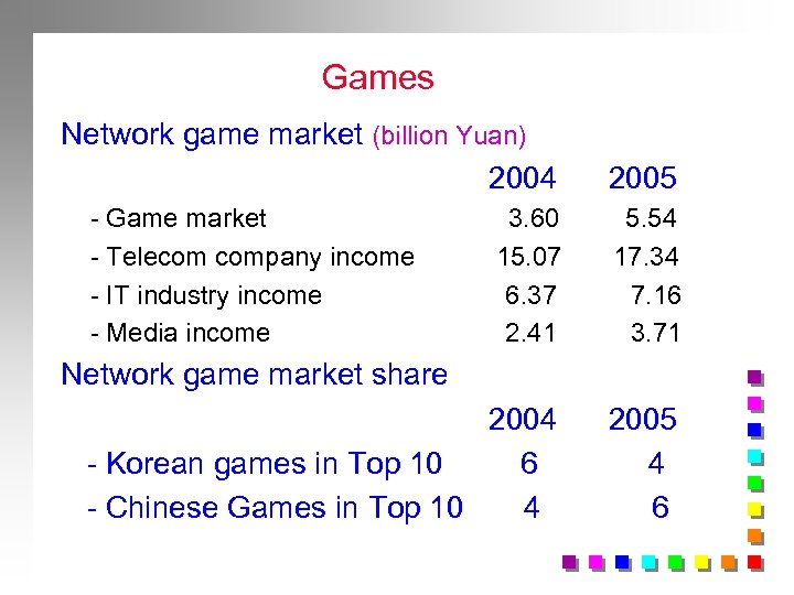 Games Network game market (billion Yuan) 2004 - Game market - Telecom company income