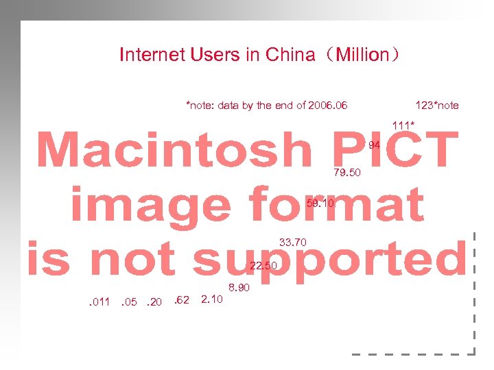 Internet Users in China（Million） *note: data by the end of 2006. 06 123*note 111*