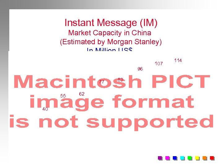 Instant Message (IM) Market Capacity in China (Estimated by Morgan Stanley) In Million US$