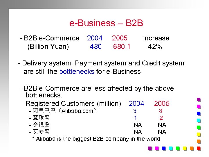 e-Business – B 2 B - B 2 B e-Commerce (Billion Yuan) 2004 480