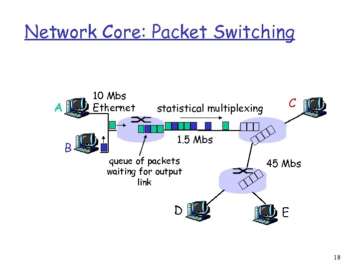 Network Core: Packet Switching 10 Mbs Ethernet A B statistical multiplexing C 1. 5