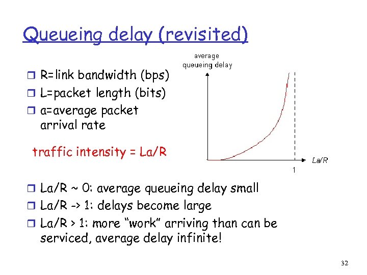 Queueing delay (revisited) r R=link bandwidth (bps) r L=packet length (bits) r a=average packet