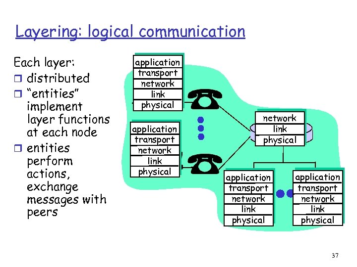 Layering: logical communication Each layer: r distributed r “entities” implement layer functions at each