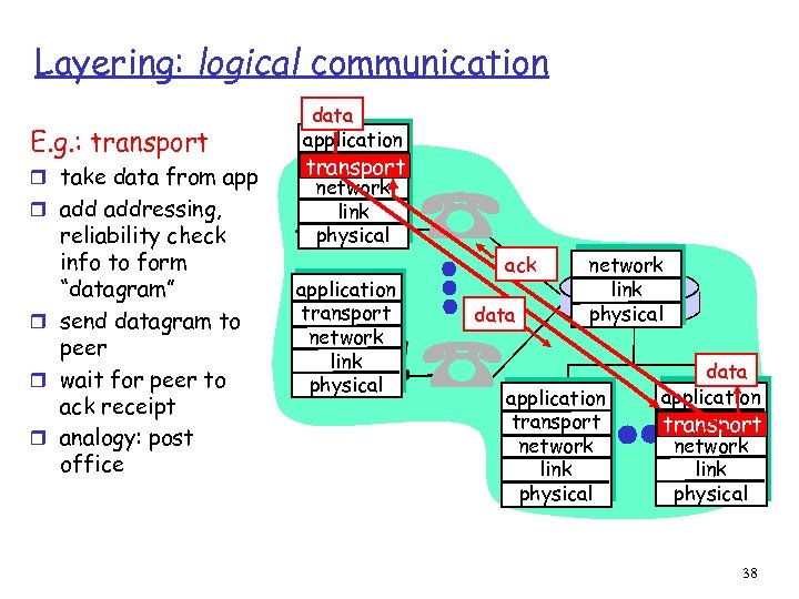 Layering: logical communication E. g. : transport r take data from app r addressing,