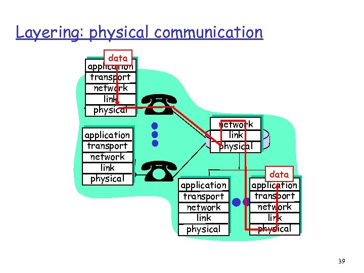 Layering: physical communication data application transport network link physical application transport network link physical