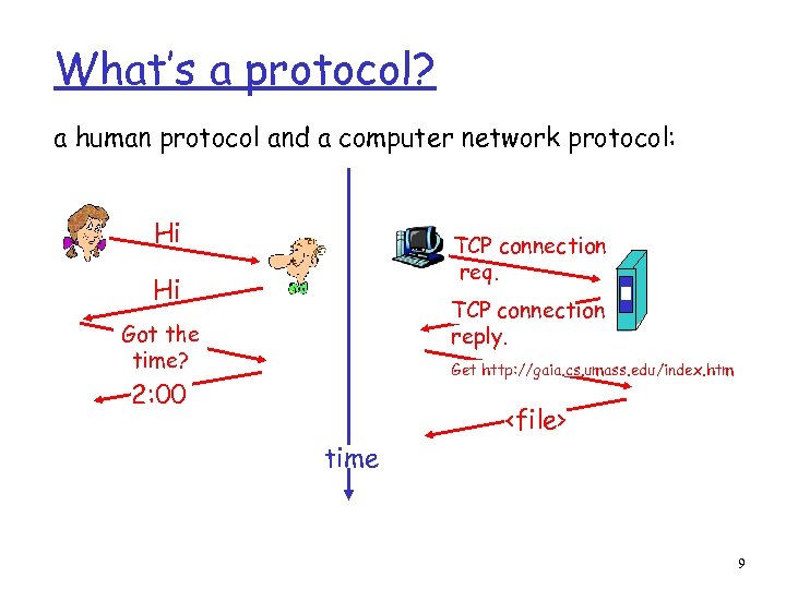 What’s a protocol? a human protocol and a computer network protocol: Hi TCP connection