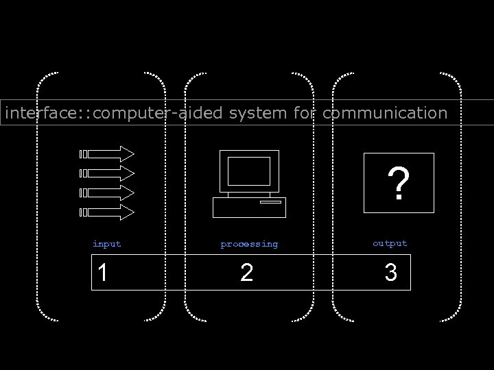 interface: : computer-aided system for communication ? input 1 processing output 2 3 