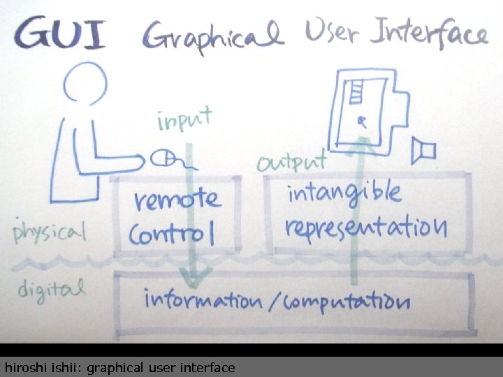 hiroshi ishii: graphical user interface 