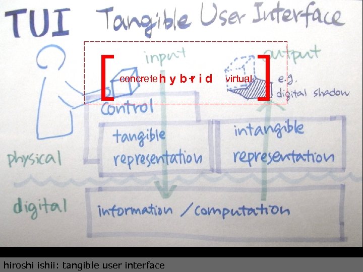[ concrete h hiroshi ishii: tangible user interface y b+ i d r virtual