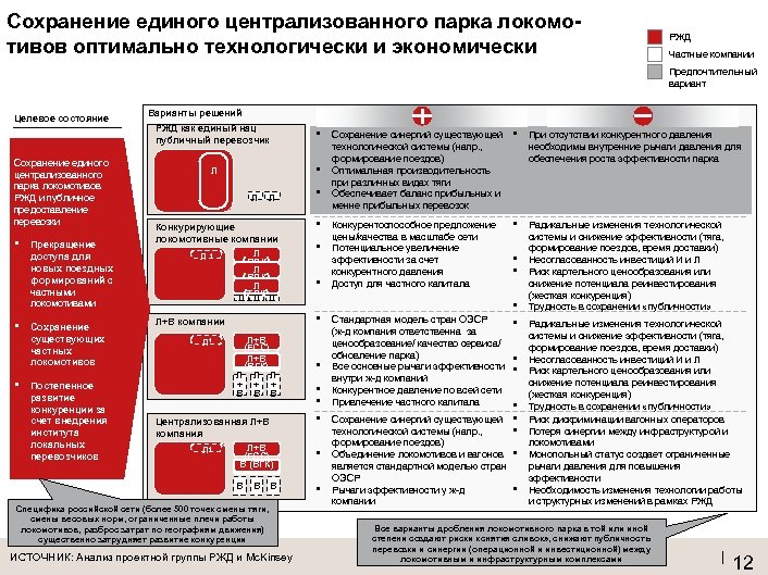 Сохранение единого централизованного парка локомотивов оптимально технологически и экономически РЖД Частные компании Предпочтительный вариант