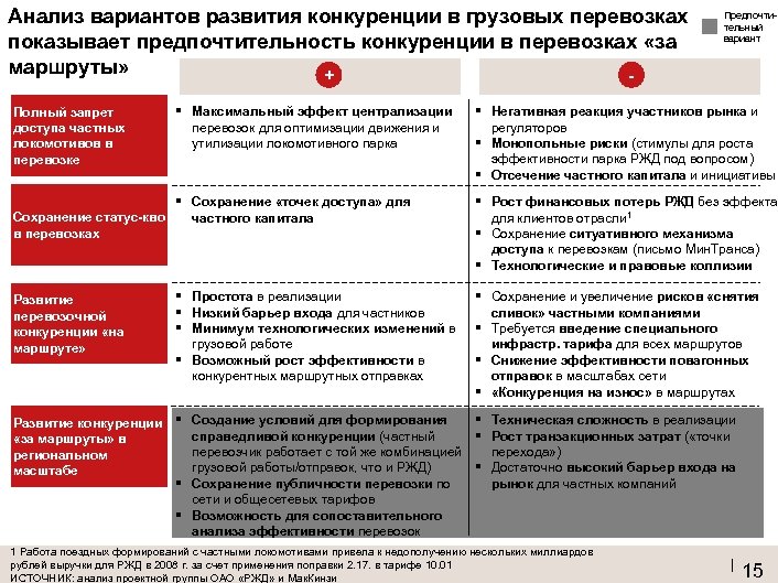 Анализ вариантов развития конкуренции в грузовых перевозках показывает предпочтительность конкуренции в перевозках «за маршруты»
