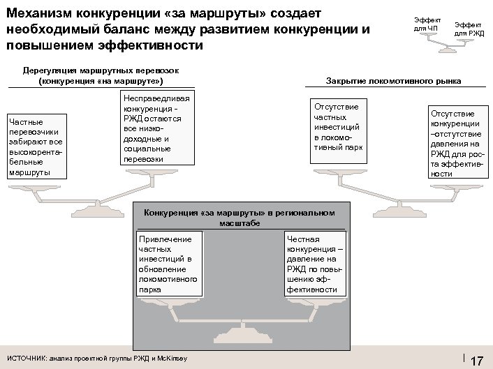 Механизм конкуренции «за маршруты» создает необходимый баланс между развитием конкуренции и повышением эффективности Дерегуляция