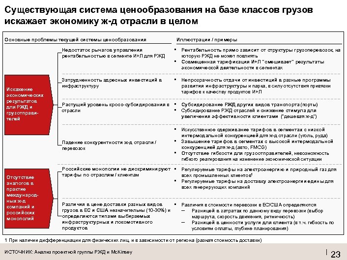 Существующая система ценообразования на базе классов грузов искажает экономику ж-д отрасли в целом Основные