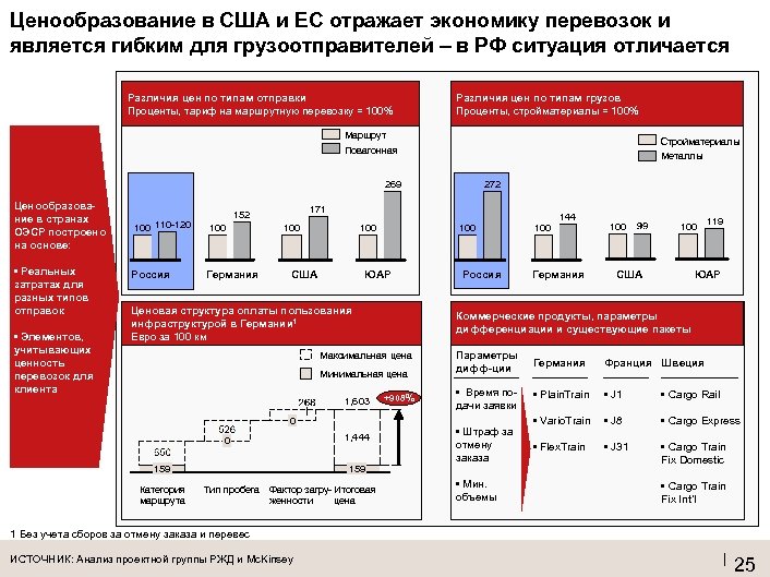 Ценообразование в США и ЕС отражает экономику перевозок и является гибким для грузоотправителей –