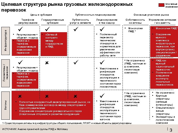 Целевая структура рынка грузовых железнодорожных перевозок Цены и субсидии Вагоны Локомотивы / перевозки Инфраструктура