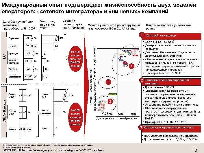 Международный опыт подтверждает жизнеспособность двух моделей операторов: «сетевого интегратора» и «нишевых» компаний Доля 2