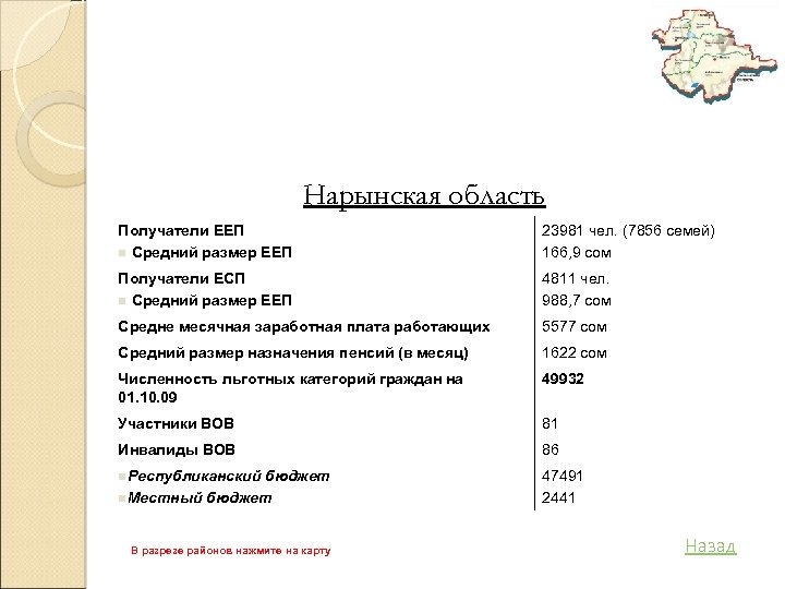 Нарынская область Получатели ЕЕП n Средний размер ЕЕП 23981 чел. (7856 семей) 166, 9