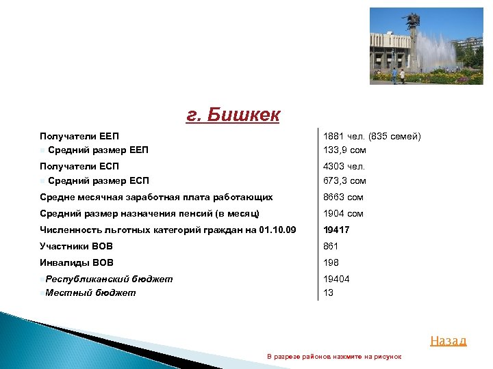 г. Бишкек Получатели ЕЕП n Средний размер ЕЕП 1881 чел. (835 семей) 133, 9