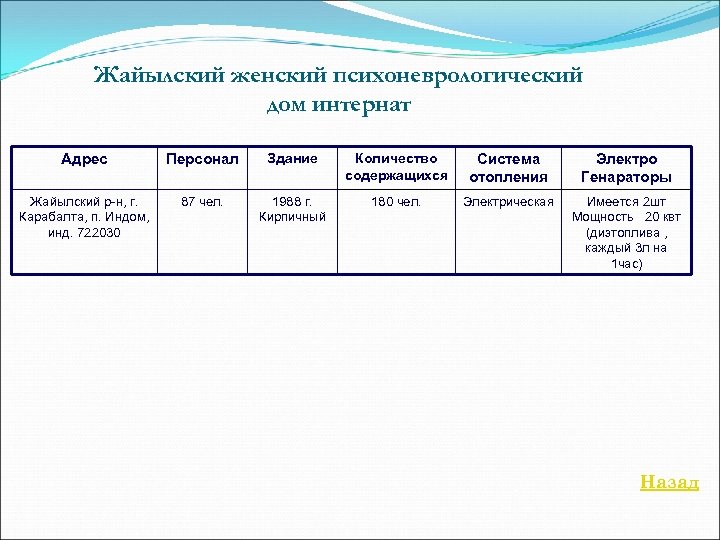 Жайылский женский психоневрологический дом интернат Адрес Персонал Здание Количество содержащихся Система отопления Электро Генараторы