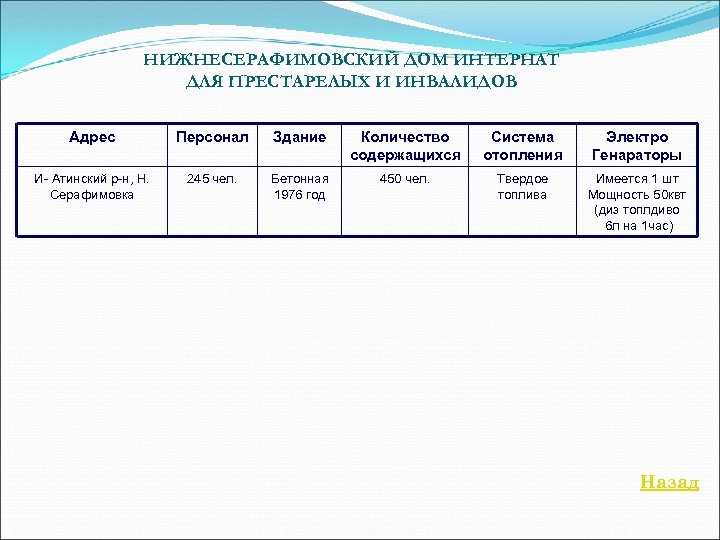 НИЖНЕСЕРАФИМОВСКИЙ ДОМ ИНТЕРНАТ ДЛЯ ПРЕСТАРЕЛЫХ И ИНВАЛИДОВ Адрес Персонал Здание Количество содержащихся Система отопления