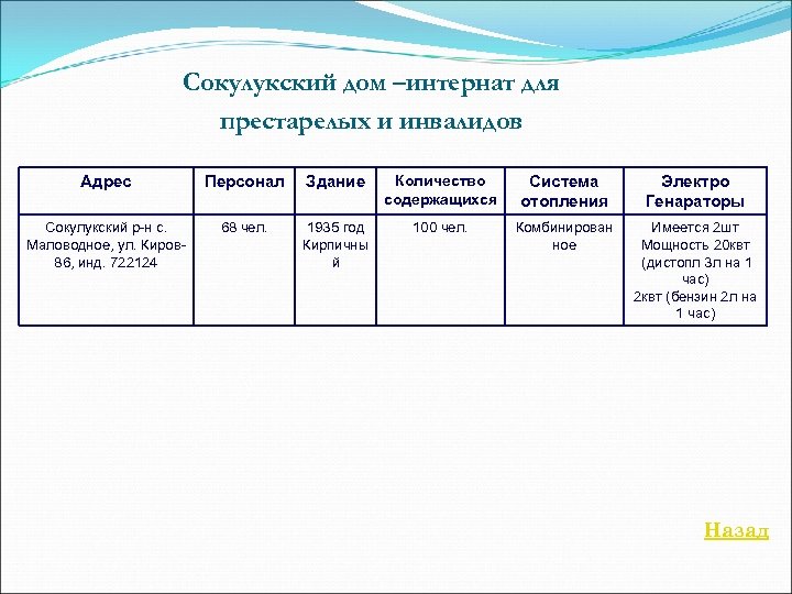 Сокулукский дом –интернат для престарелых и инвалидов Адрес Персонал Здание Количество содержащихся Система отопления