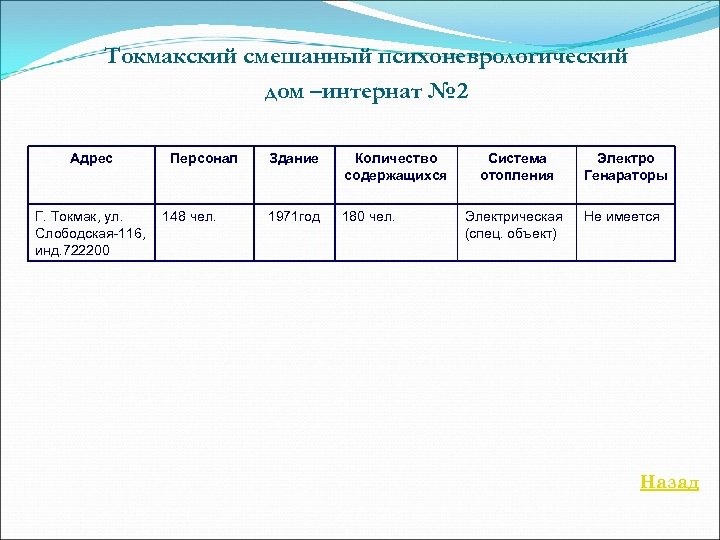 Токмакский смешанный психоневрологический дом –интернат № 2 Адрес Г. Токмак, ул. Слободская-116, инд. 722200