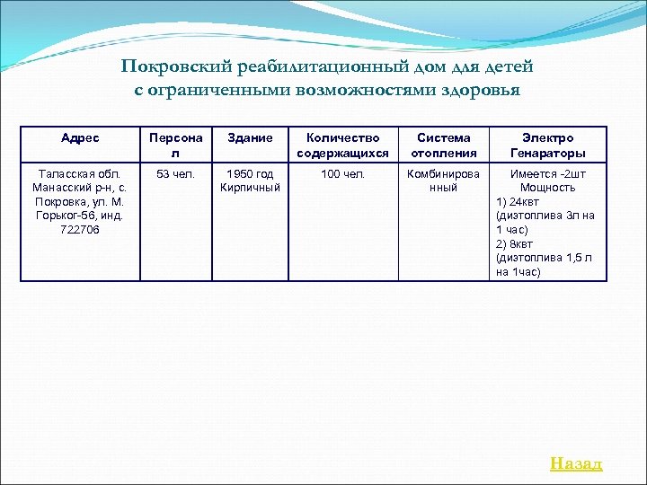 Покровский реабилитационный дом для детей с ограниченными возможностями здоровья Адрес Персона л Здание Количество