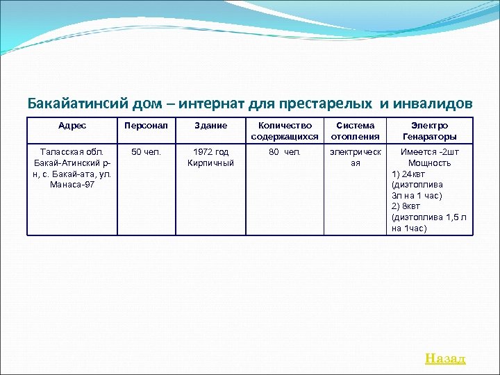 Бакайатинсий дом – интернат для престарелых и инвалидов Адрес Персонал Здание Количество содержащихся Система