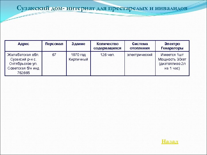 Сузакский дом- интернат для престарелых и инвалидов Адрес Персонал Здание Количество содержащихся Система отопления