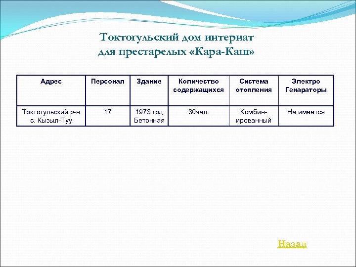 Токтогульский дом интернат для престарелых «Кара-Каш» Адрес Персонал Здание Количество содержащихся Система отопления Электро