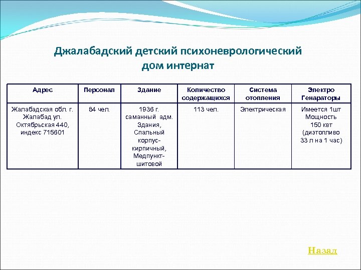 Джалабадский детский психоневрологический дом интернат Адрес Персонал Здание Количество содержащихся Система отопления Электро Генараторы