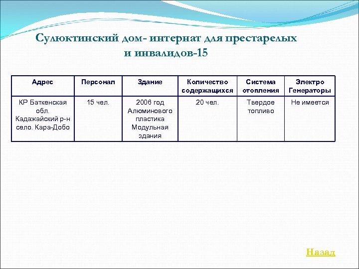 Сулюктинский дом- интернат для престарелых и инвалидов-15 Адрес Персонал Здание Количество содержащихся Система отопления