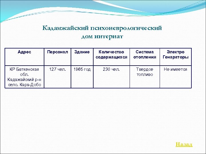 Кадамжайский психоневрологический дом интернат Адрес Персонал Здание Количество содержащихся Система отопления Электро Генараторы КР