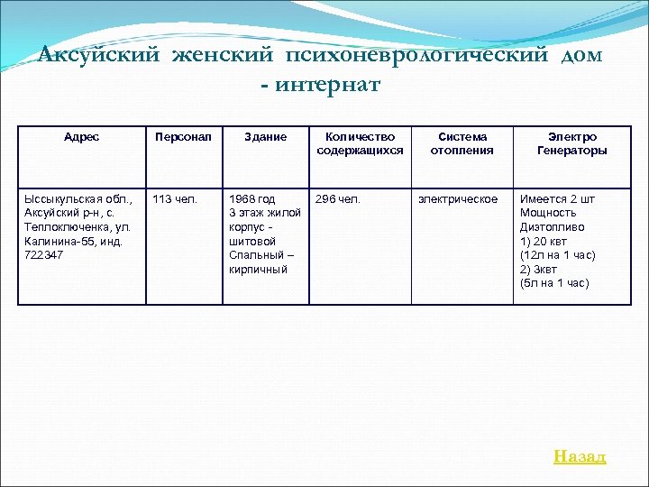 Аксуйский женский психоневрологический дом - интернат Адрес Ыссыкульская обл. , Аксуйский р-н, с. Теплоключенка,