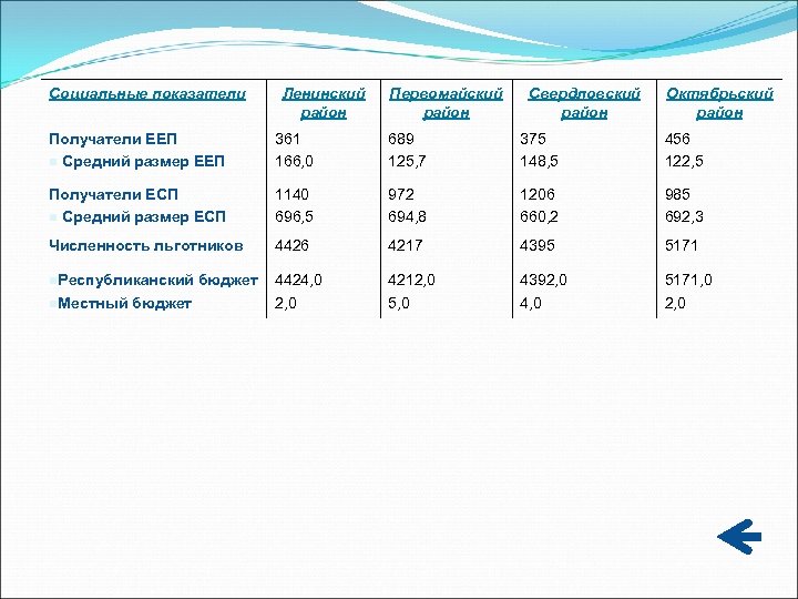 Социальные показатели Ленинский район Первомайский район Свердловский район Октябрьский район Получатели ЕЕП n Средний